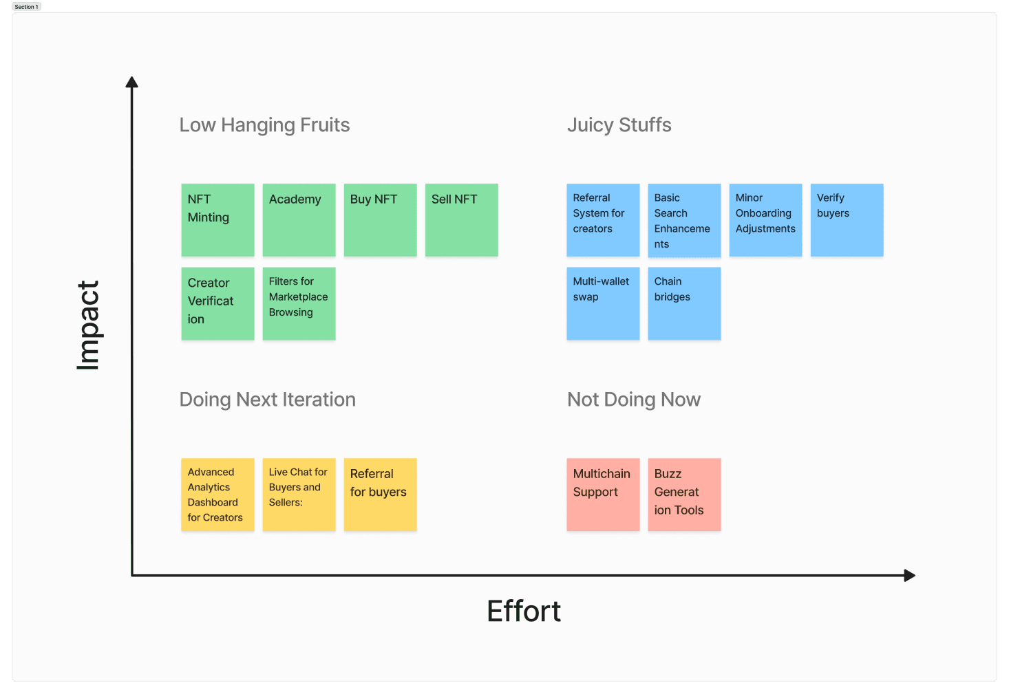 Ideation & Prioritization