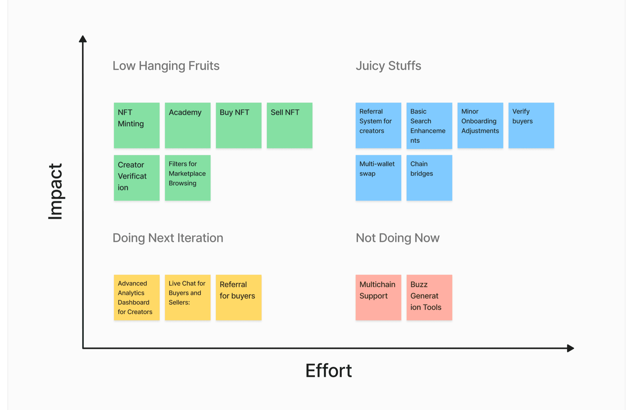 Impact against effort, with a Not Doing Now column