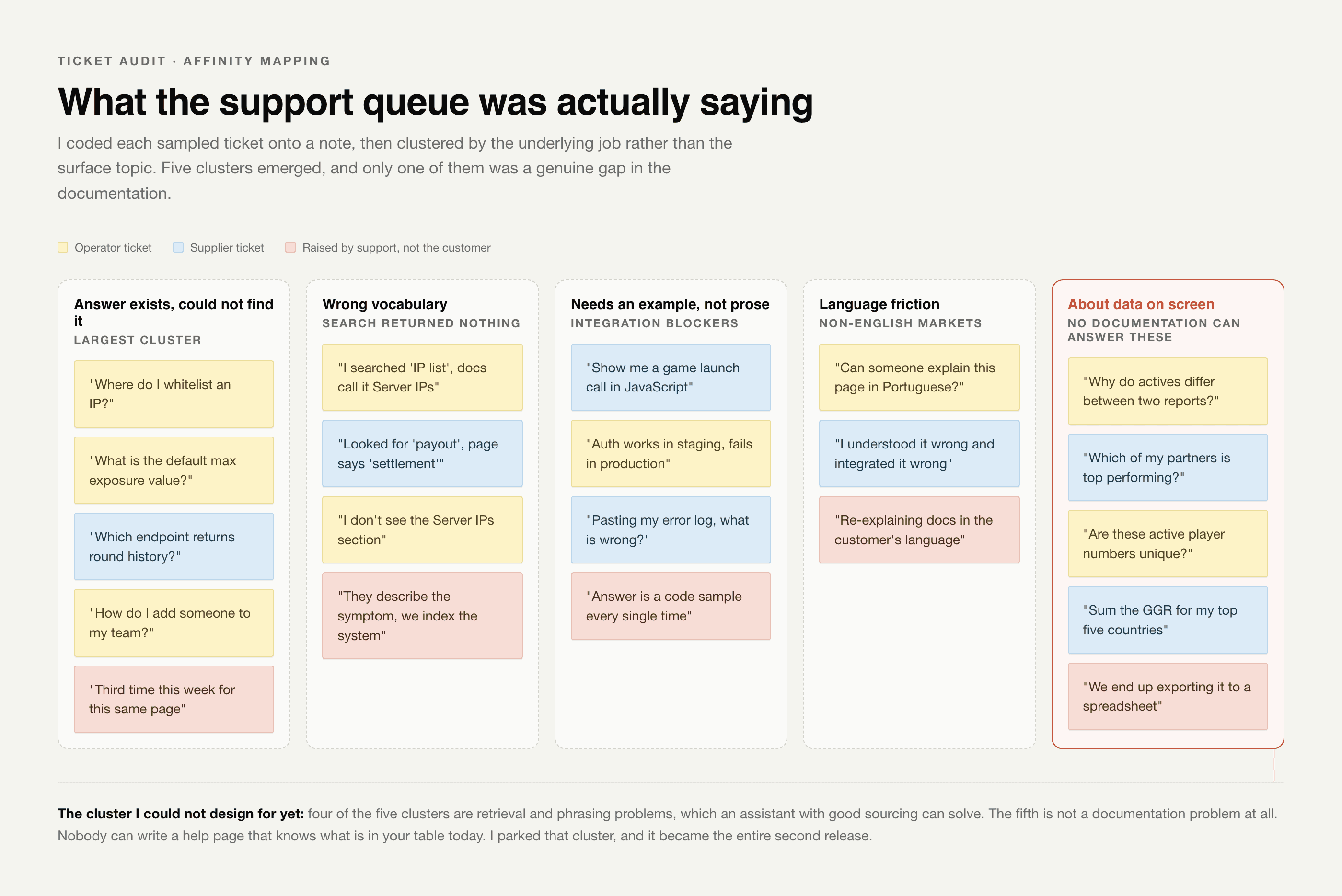 What the support queue was actually saying