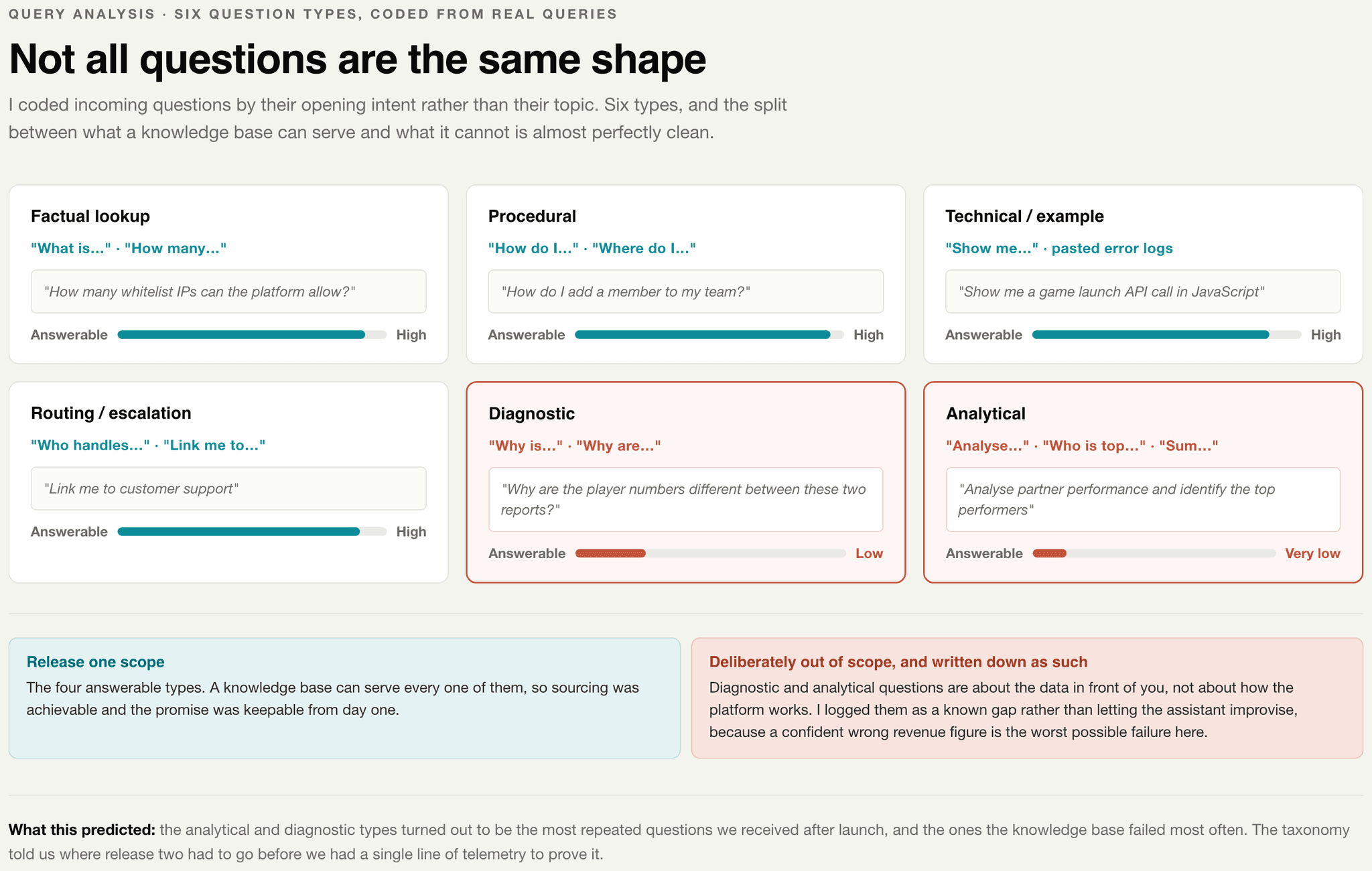 Five question shapes, five answer shapes
