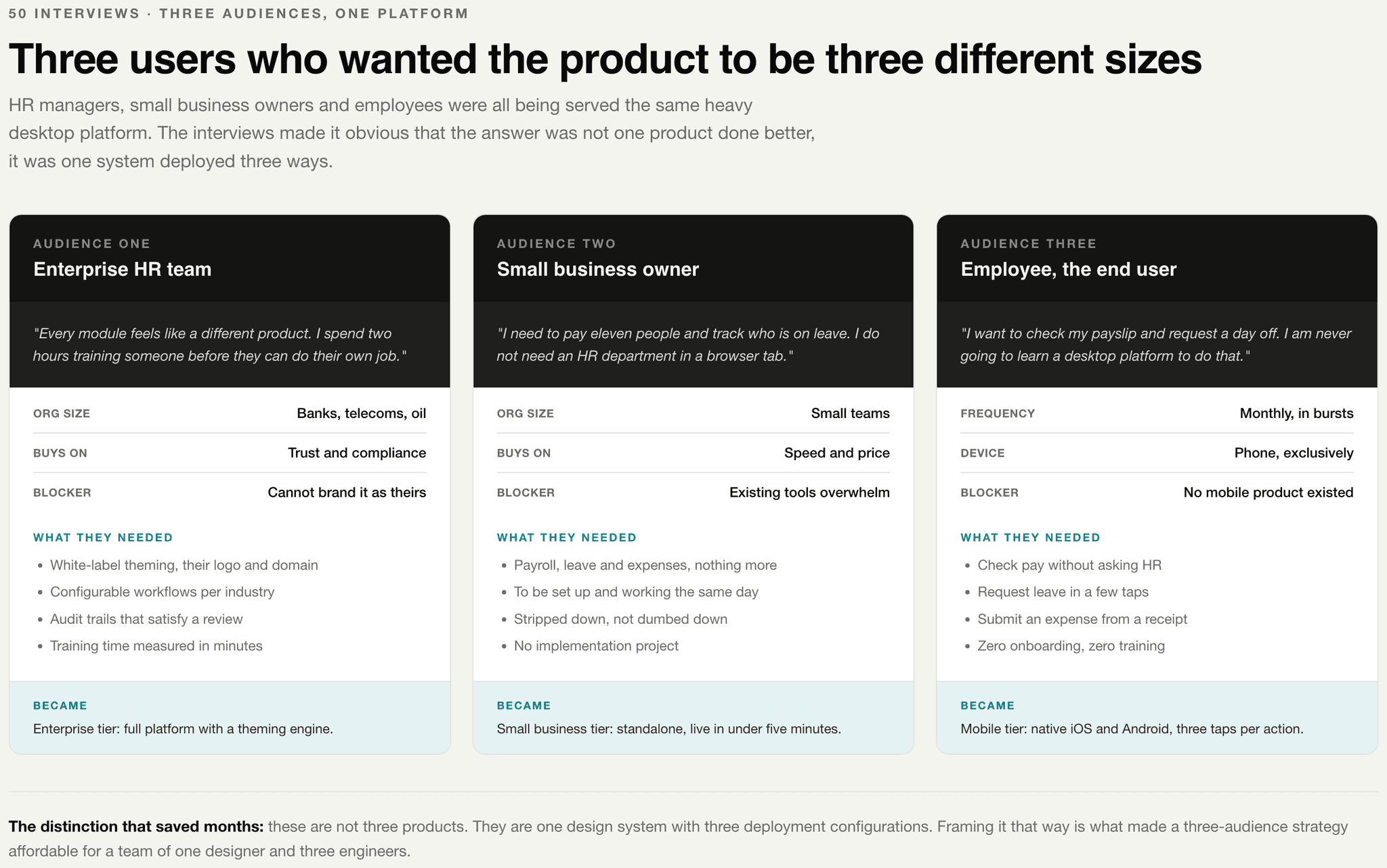 The three profiles the fifty interviews produced