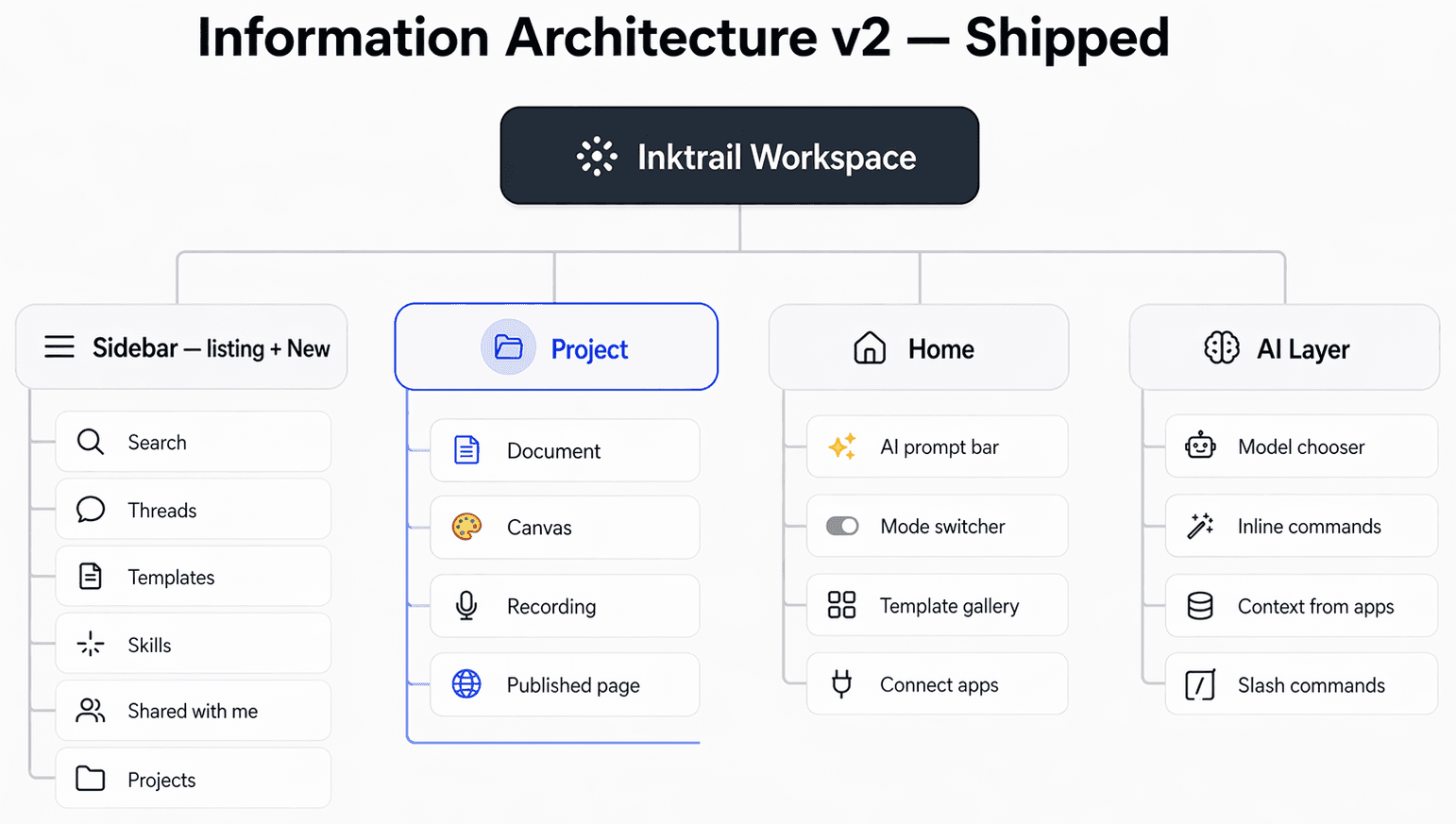 The project as container