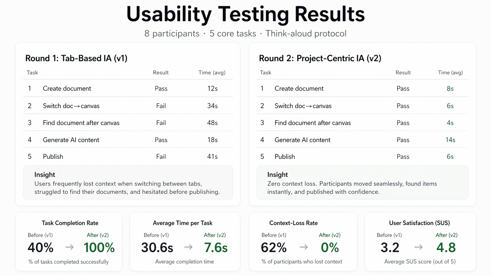 40% to 100%, same task script