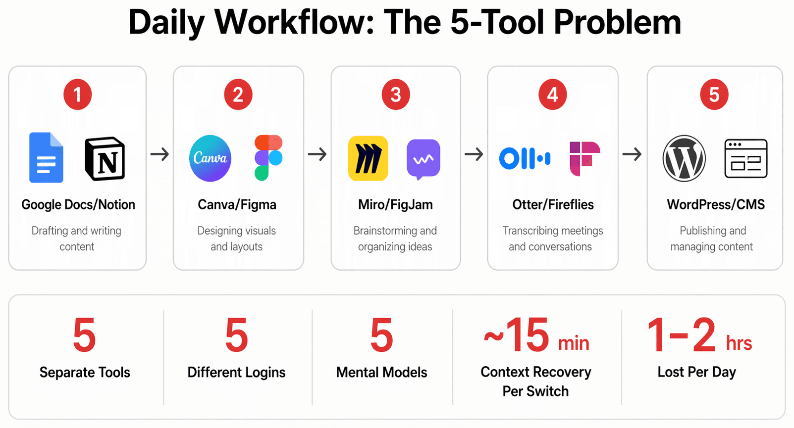 One working day, five tools
