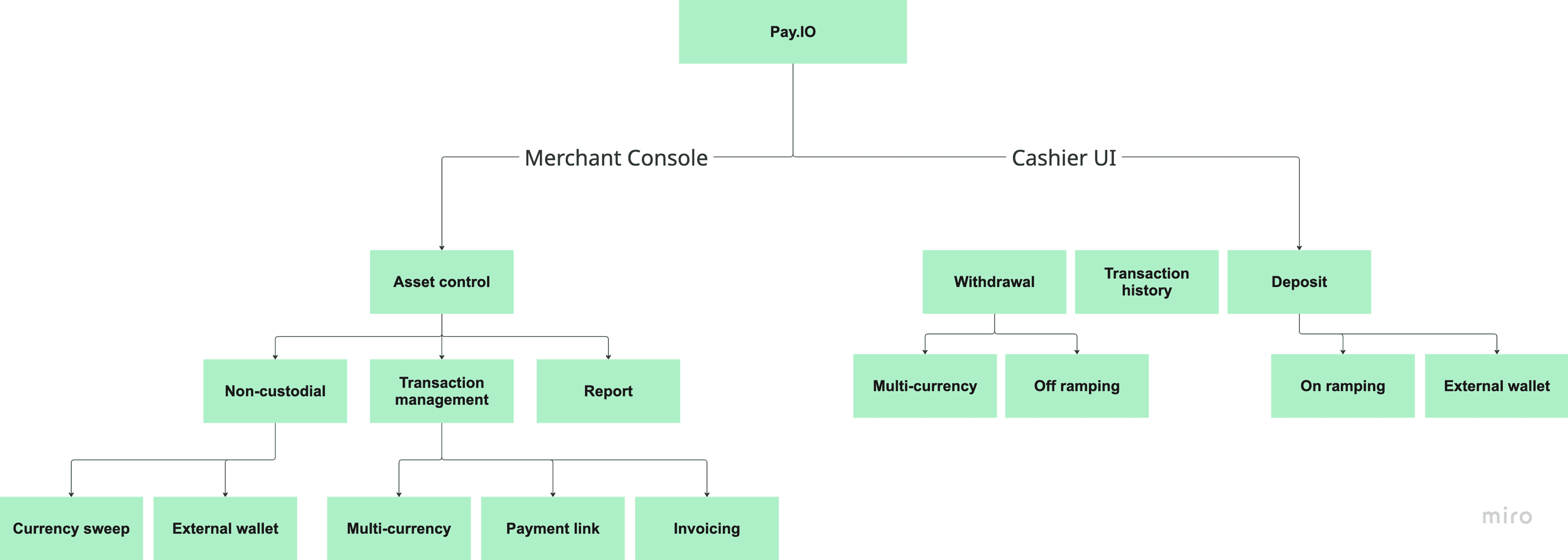 Mapping a New Information Architecture